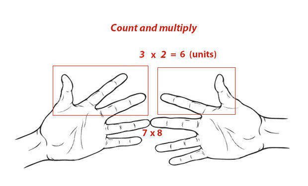 След това умножавате броя на пръстите от едната по другата ръка.